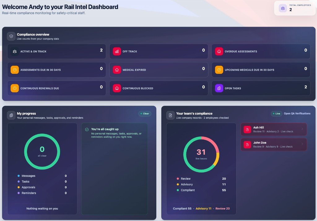 Rail Intel dashboard showing live compliance overview, personal progress and team compliance