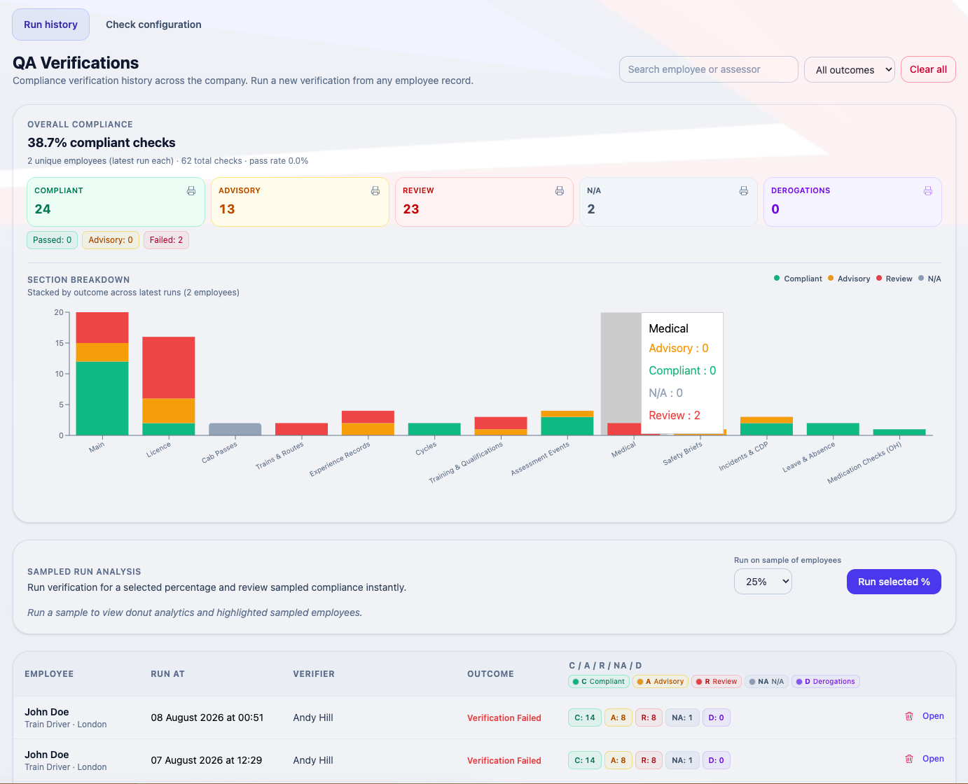 QA Verifications run history with overall compliance rate and a section breakdown by outcome