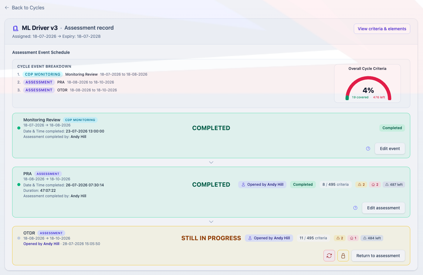 An individual cycle with its scheduled events and progress.