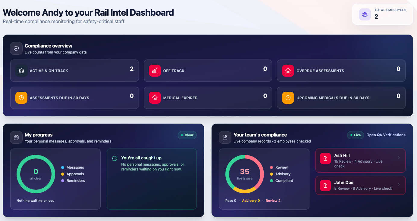 The Rail Intel dashboard: compliance position across the workforce at a glance.