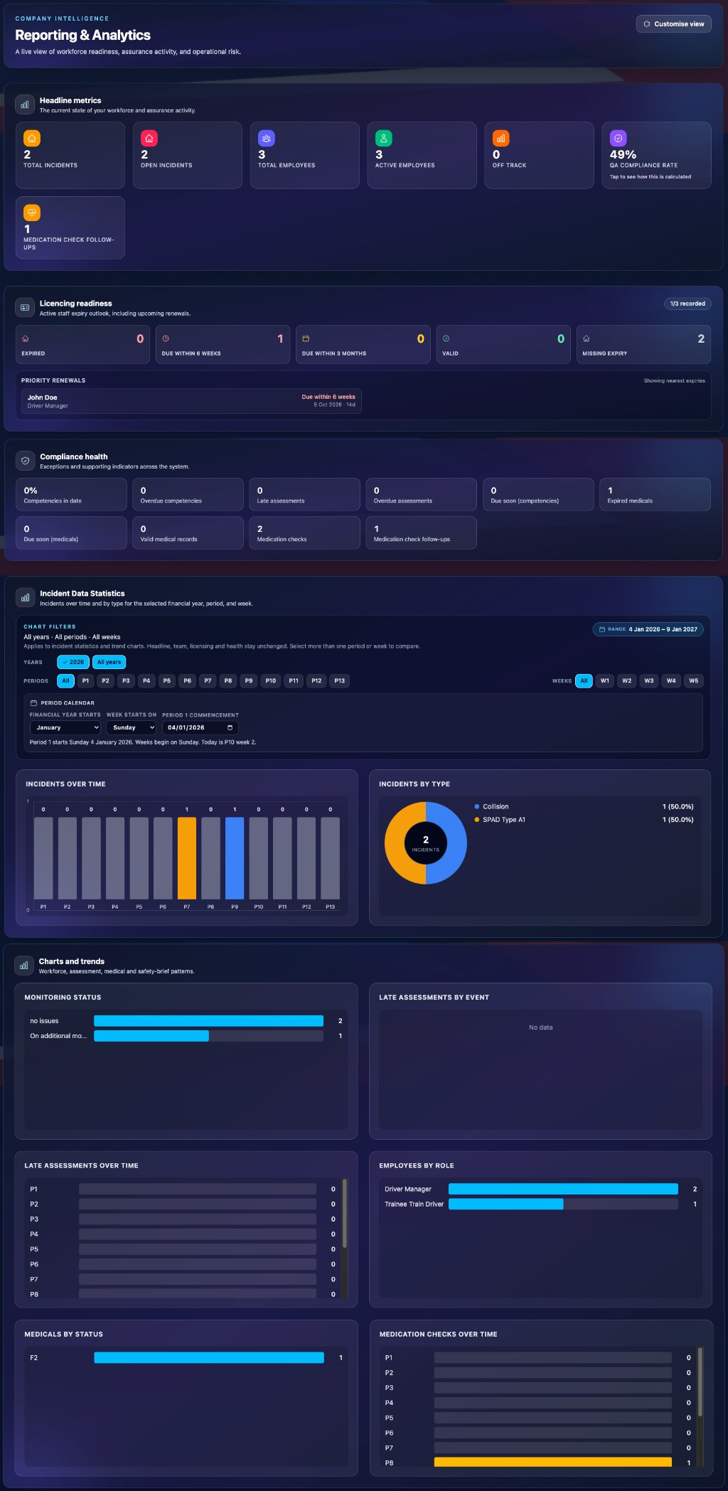 Reporting and analytics with headline metrics, compliance health and incident trends.