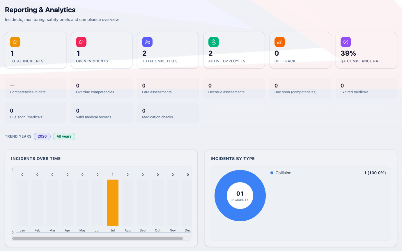 Reporting and analytics with incident KPIs and compliance counts.