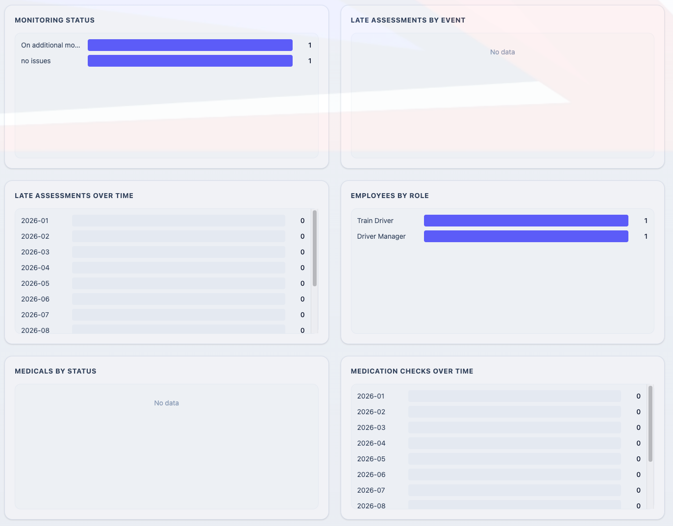 Trends and breakdowns across incidents and competence.