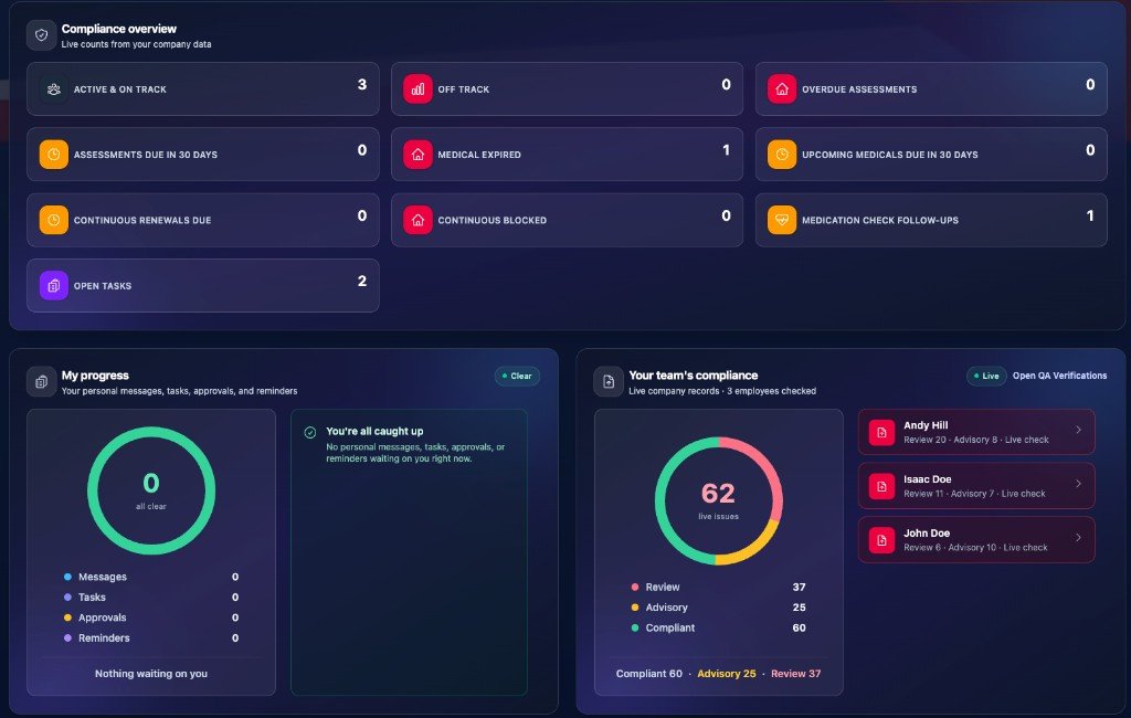 Compliance overview counts, personal progress and team QA results on the reporting home screen.
