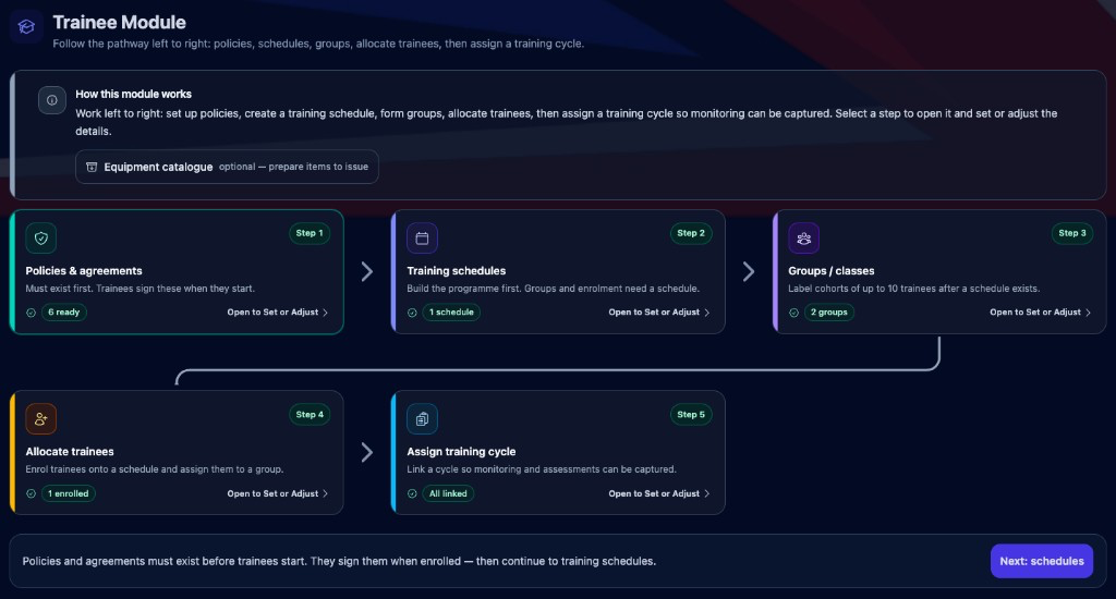 The Trainee Module hub — five connected steps from setup to live monitoring.