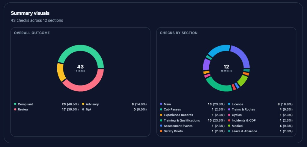 Summary visuals with overall outcome and checks-by-section donut charts.